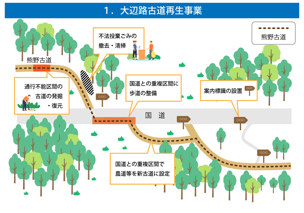 大辺路古道再生事業