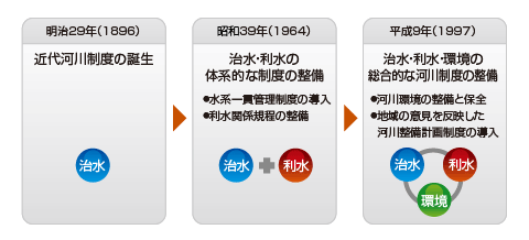 図 河川法改正の流れ