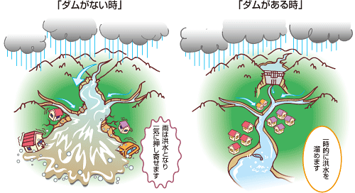 ダムがない時とダムがある時