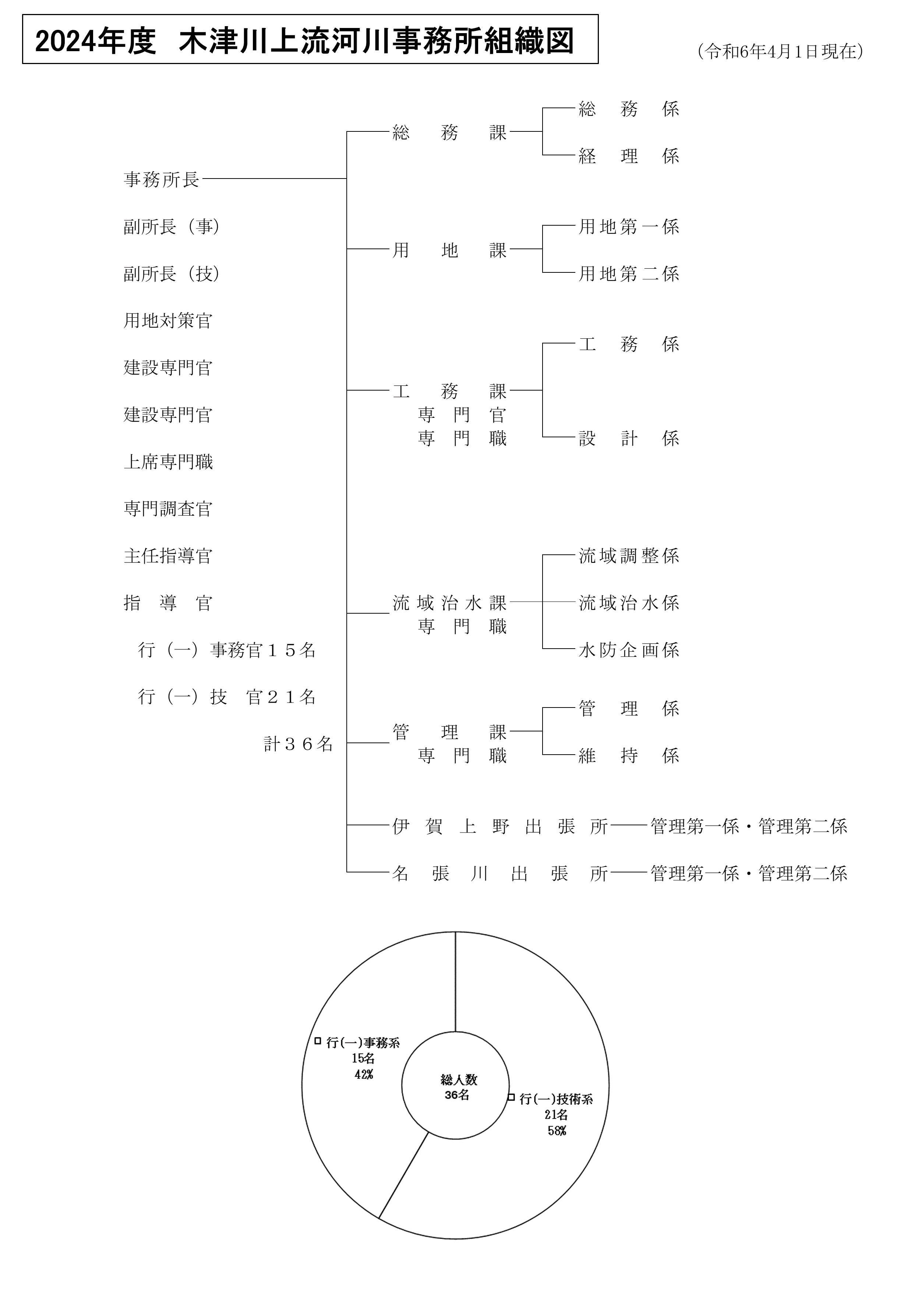 組織図