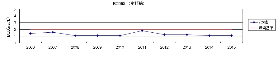 BOD値（家野橋）