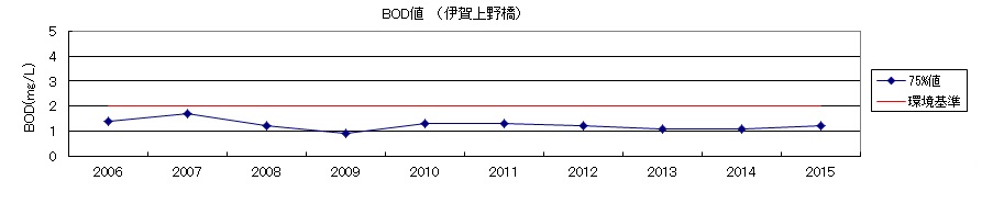 BOD値（伊賀上野橋）