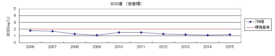 BOD値（岩倉橋）