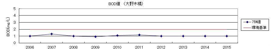 BOD値（大野木橋）