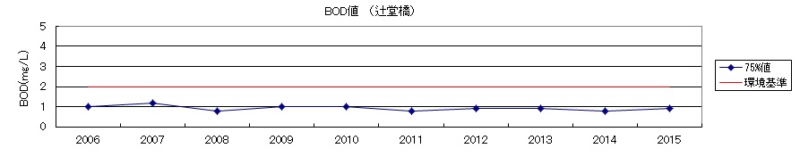 BOD値（辻堂橋）