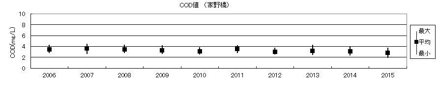 COD値（家野橋）