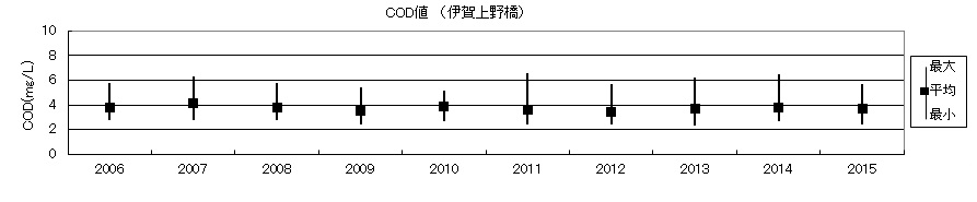 COD値（伊賀上野橋）