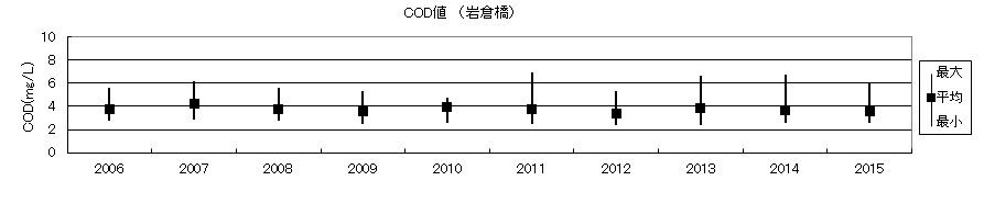 COD値（岩倉橋）