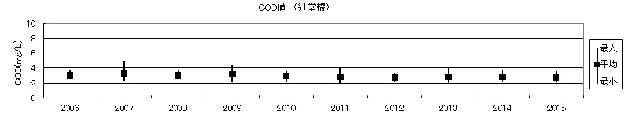 COD値（辻堂橋）