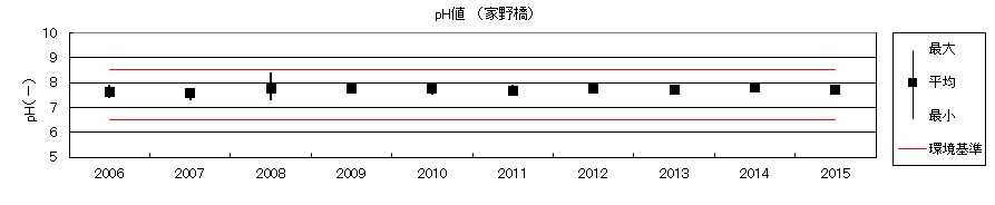 pH値（家野橋）