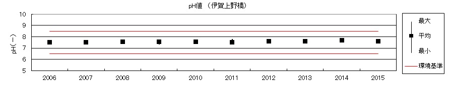 pH値（伊賀上野橋）