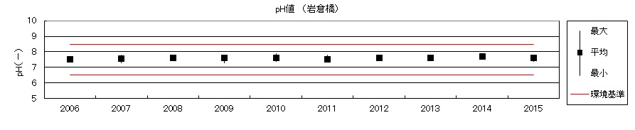 pH値（岩倉橋）