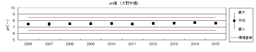 pH値（大野木橋）
