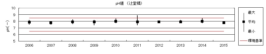 pH値（辻堂橋）