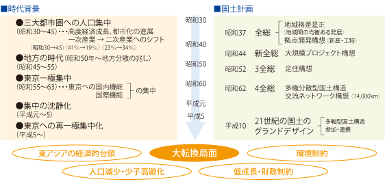 時代背景と国土計画