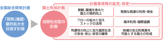 国土形成計画への転換
