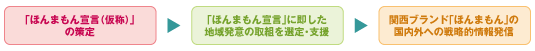 「ほんまもん宣言(仮称)」