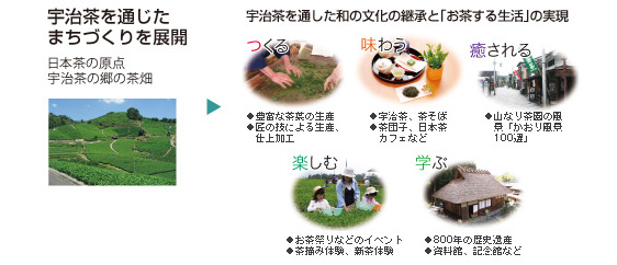 宇治茶を通じたまちづくりを展開
