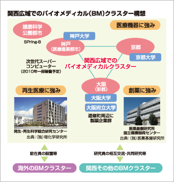 関西広域でのバイオメディカル(BM)クラスター構想