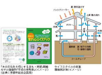 「木の文化を大切にするまち・京都」戦略モデル建築物「平成の京町家」(イメージ)とライフスタイルの変革環境家計簿(イメージ)