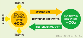 企業からのCO2排出量削減の取組