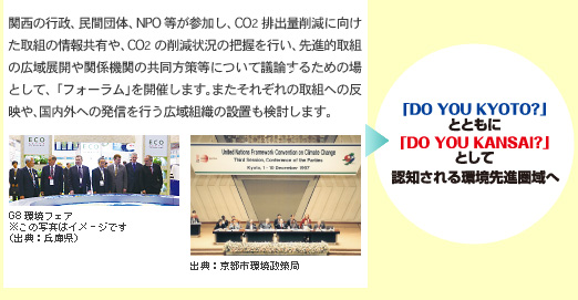 関西の行政、民間団体、NPO等が参加し、CO2排出量削減に向けた取組の情報共有や、CO2削減状況の把握を行い、先進的取組の広域展開や関係機関の共同方策などについて議論するための場として、「フォーラム」を開催します。またそれぞれの取組への反映や、国内外への発信を行う広域組織の設置も検討します。
