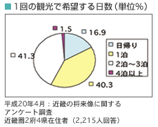 一回の観光で希望する日数(単位%)
