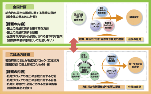 全体計画と地方広域計画