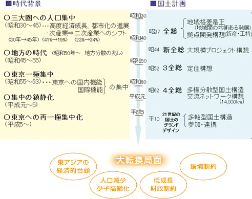 時代背景と国土計画の流れ