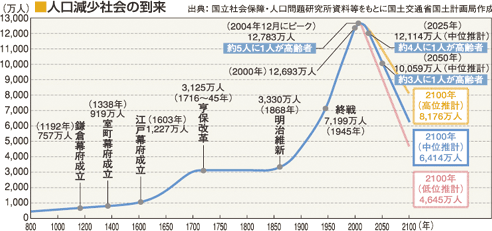 人口減少社会の到来 予想図