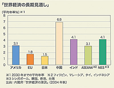 世界経済の長期見直し