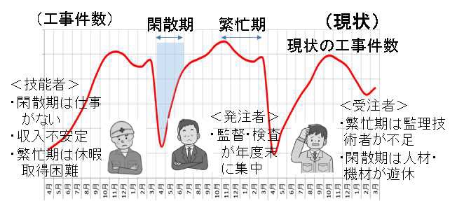 施工時期の平準化