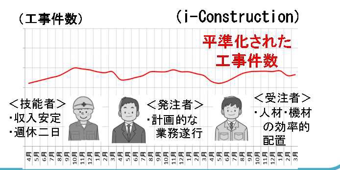 成功時期の平準化