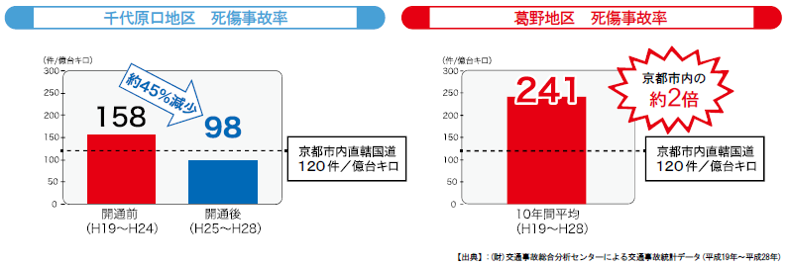 整備効果