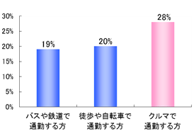 通勤手段と肥満の人の割合