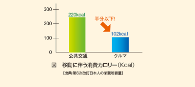 移動に伴うカロリー