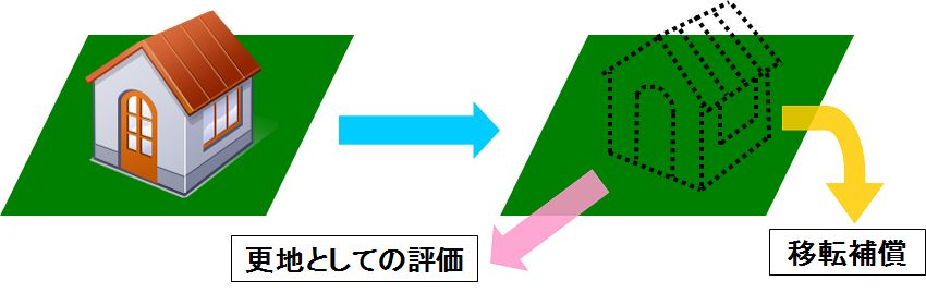 更地としての評価