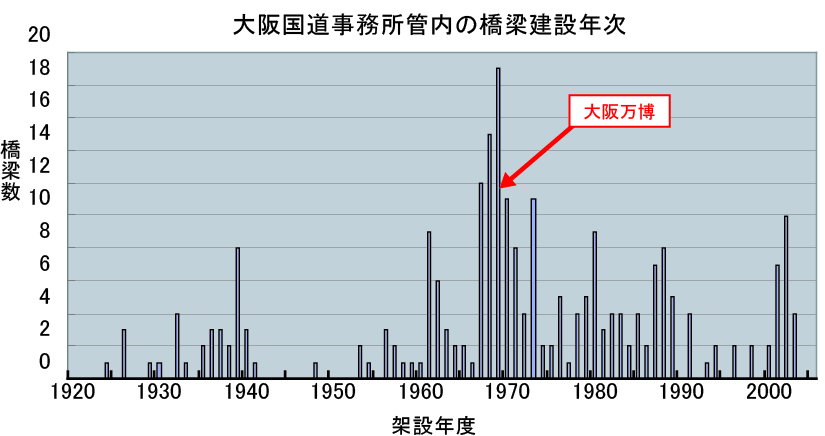 架設年度