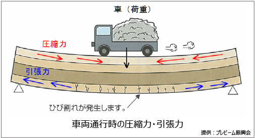 車両通行時の圧縮力・引張力