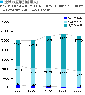 ����̎Y�ƕʏA�Ɛl��