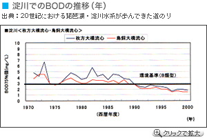 ����ł�BOD�̐��ځi�N�j