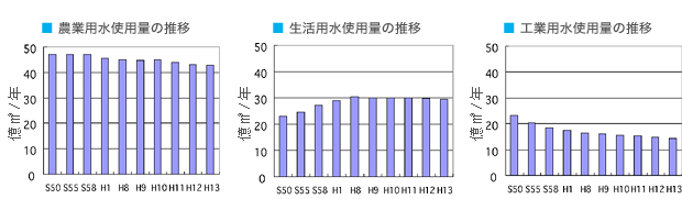 �_�Ɓ^�����^�H�Ɨp���g�p�ʂ̐���