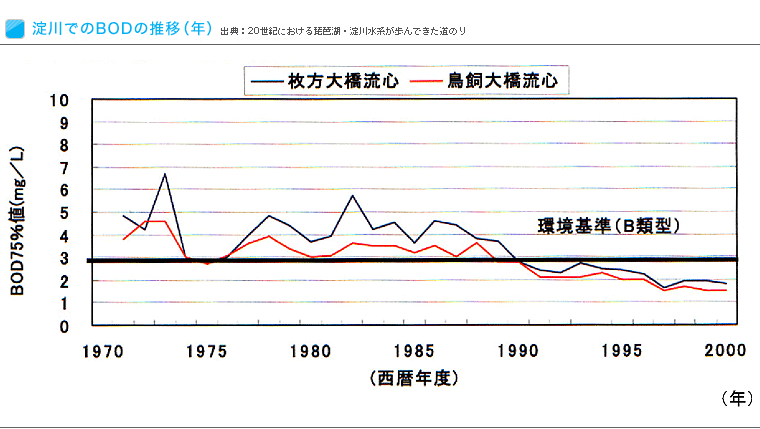 淀川でのBODの推移（年）