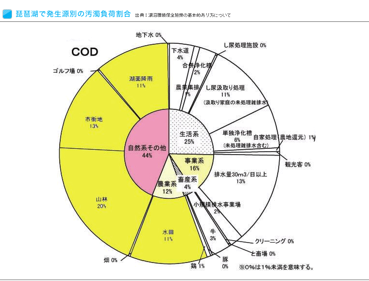 琵琶湖での発生源別の汚濁負荷割合