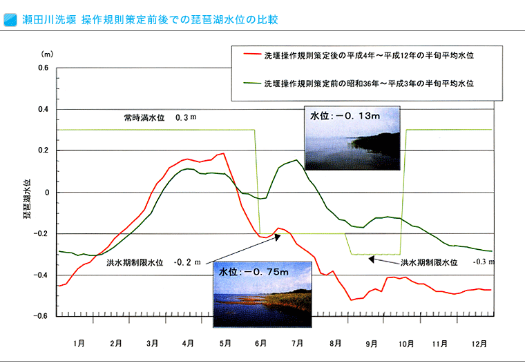 瀬田川洗堰　操作規制政策前後での琵琶湖水位の比較