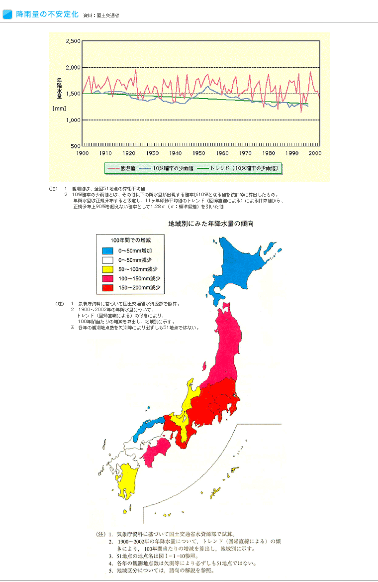 降雨量の不安定化