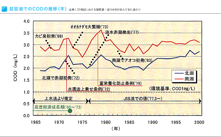 琵琶湖でのCODの推移