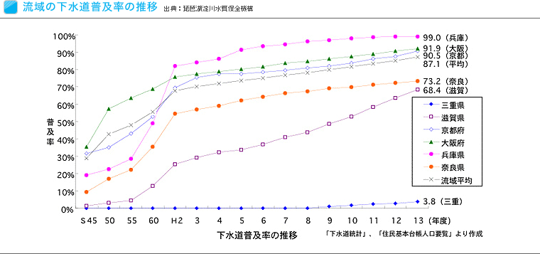 流域の下水道復旧率の推移