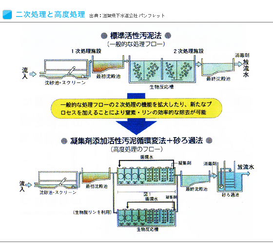 二次処理と高度処理