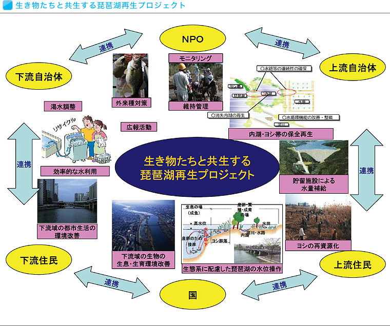 生き物たちと共生する琵琶湖再生プロジェクト